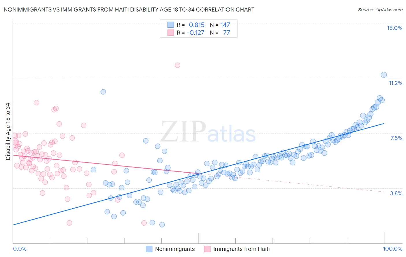 Nonimmigrants vs Immigrants from Haiti Disability Age 18 to 34