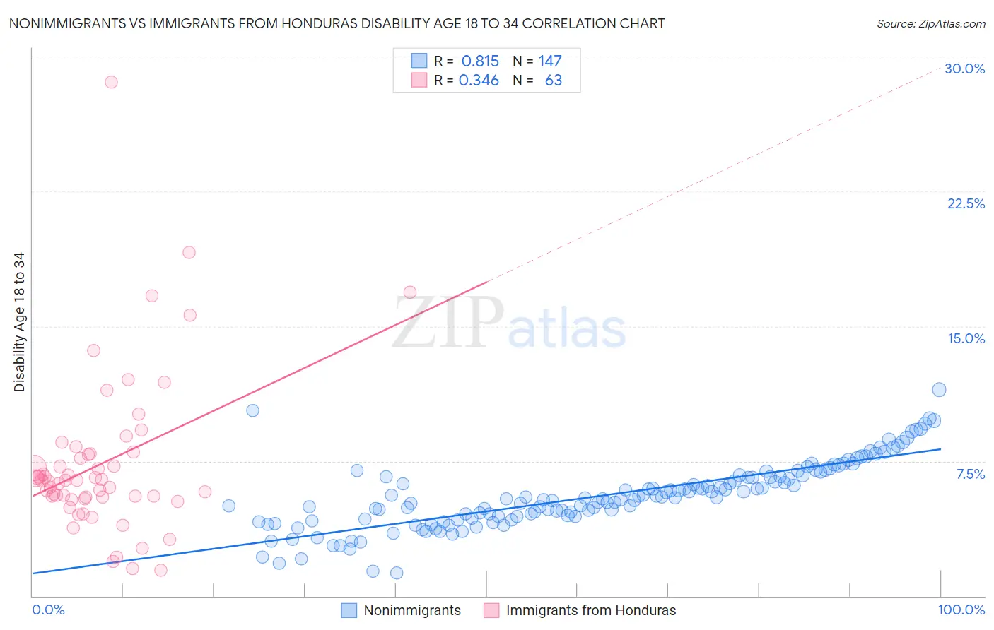 Nonimmigrants vs Immigrants from Honduras Disability Age 18 to 34