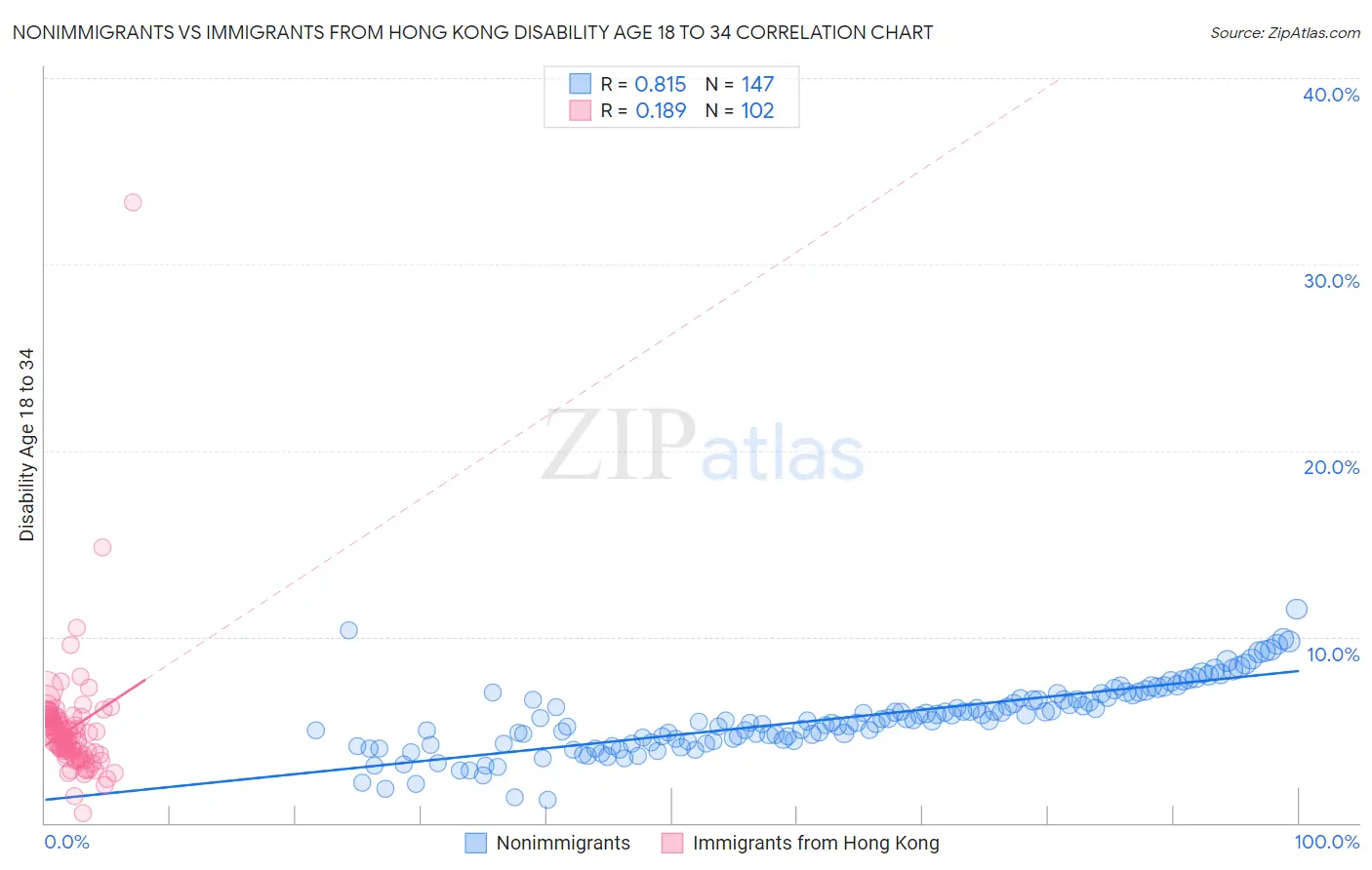 Nonimmigrants vs Immigrants from Hong Kong Disability Age 18 to 34