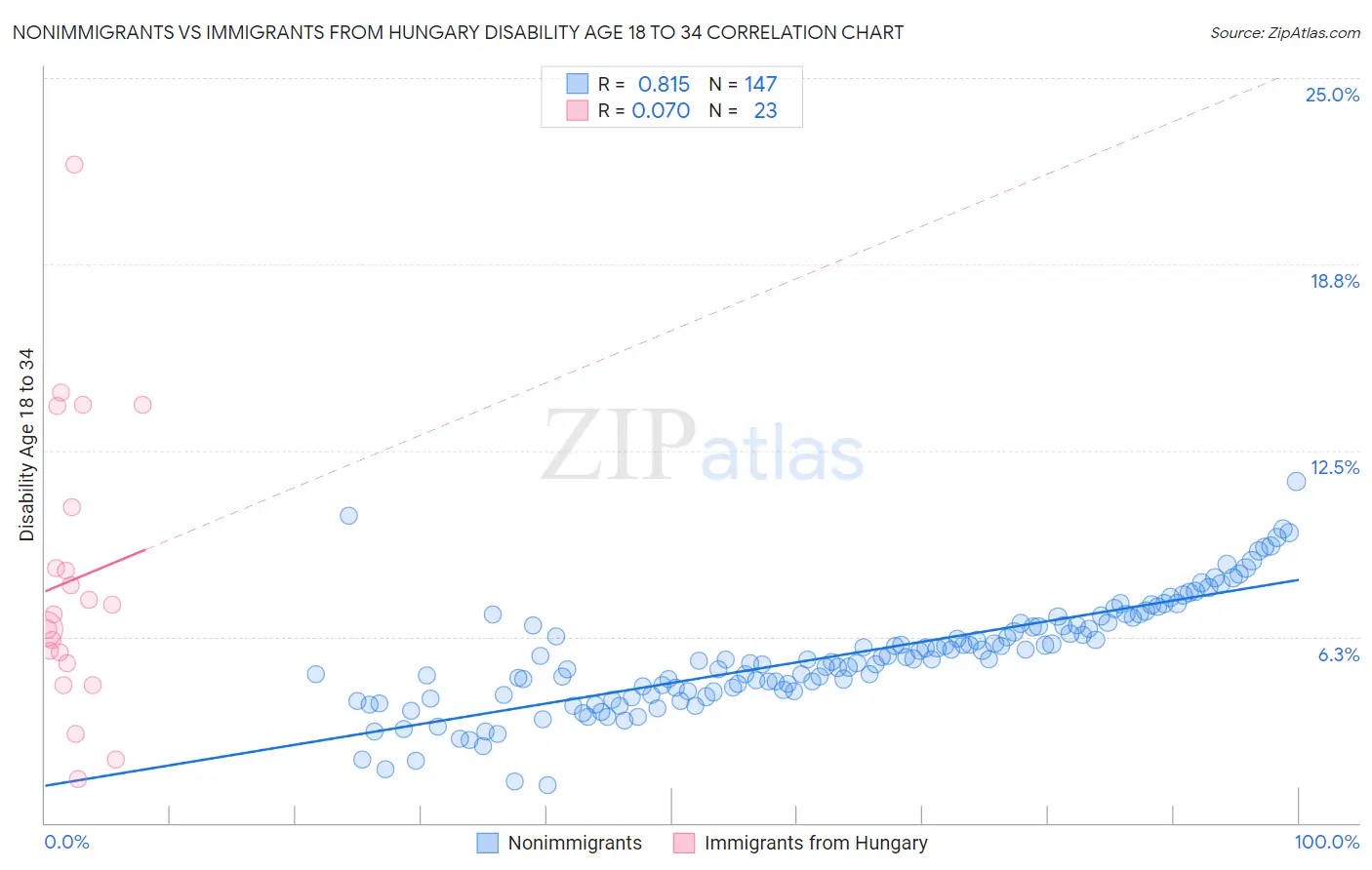 Nonimmigrants vs Immigrants from Hungary Disability Age 18 to 34
