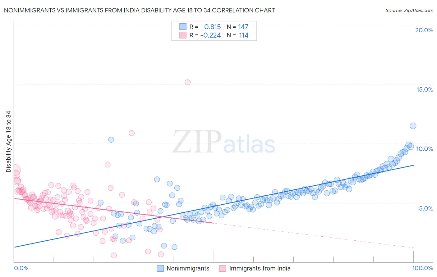 Nonimmigrants vs Immigrants from India Disability Age 18 to 34