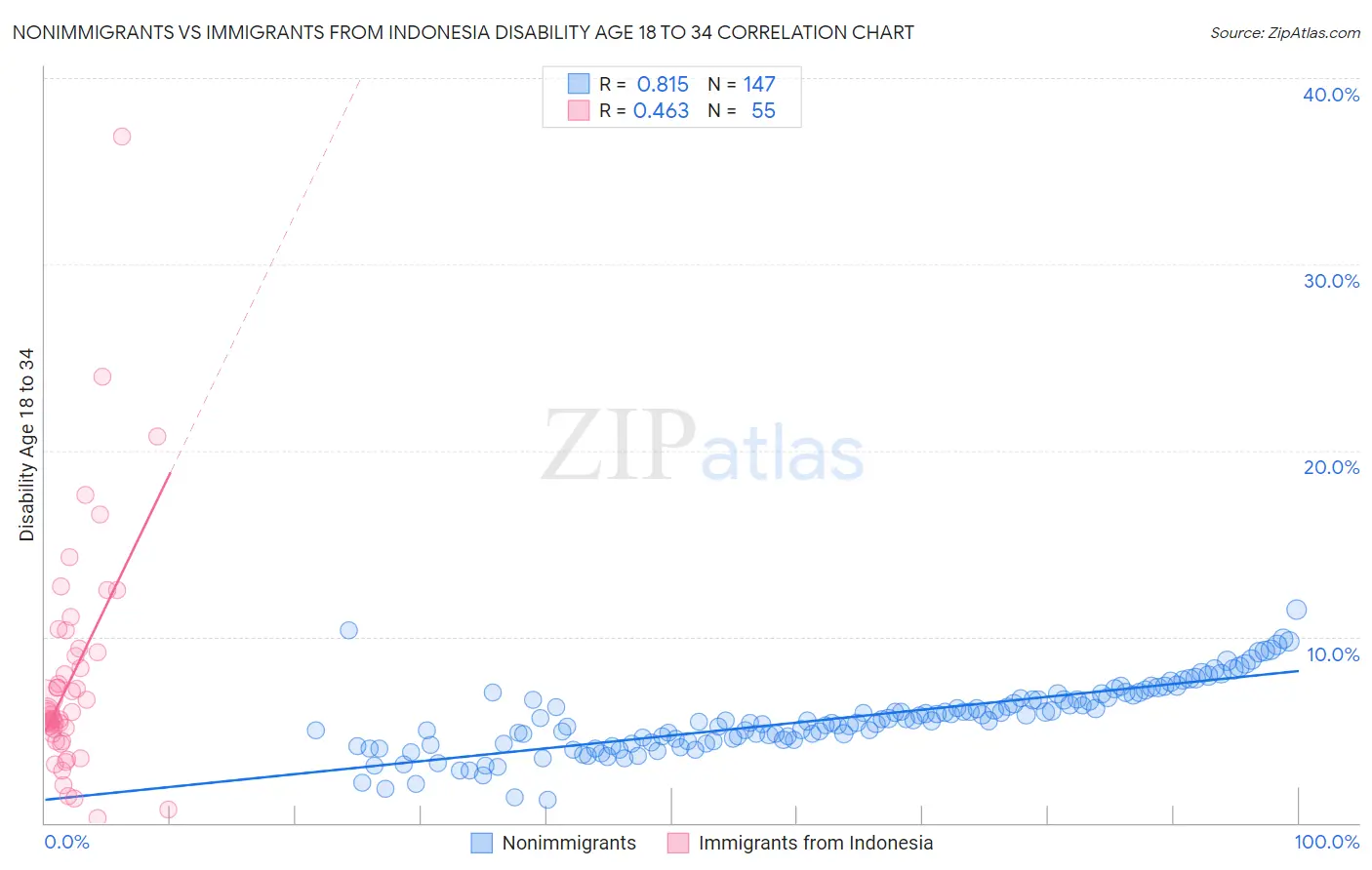 Nonimmigrants vs Immigrants from Indonesia Disability Age 18 to 34