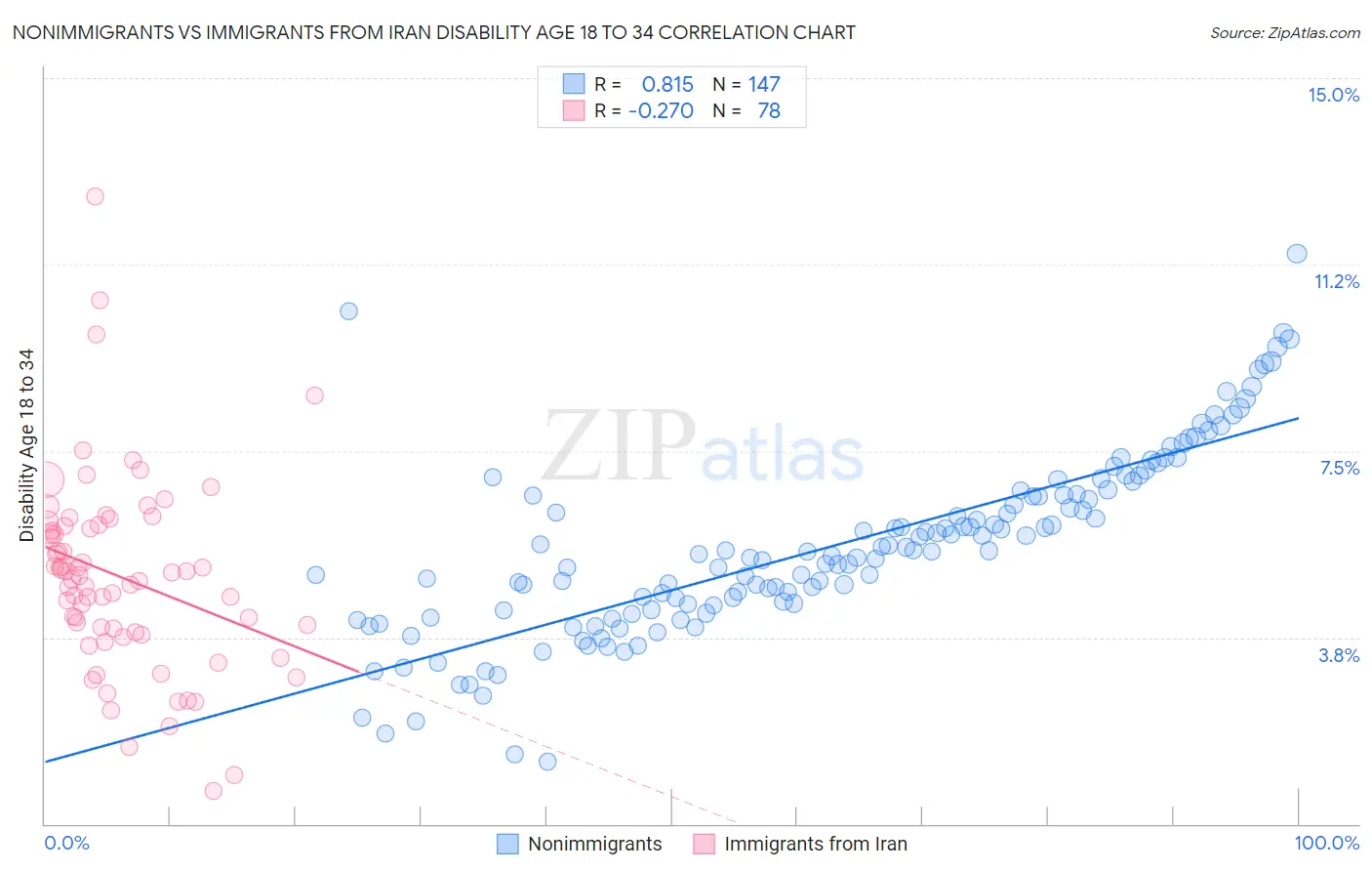 Nonimmigrants vs Immigrants from Iran Disability Age 18 to 34