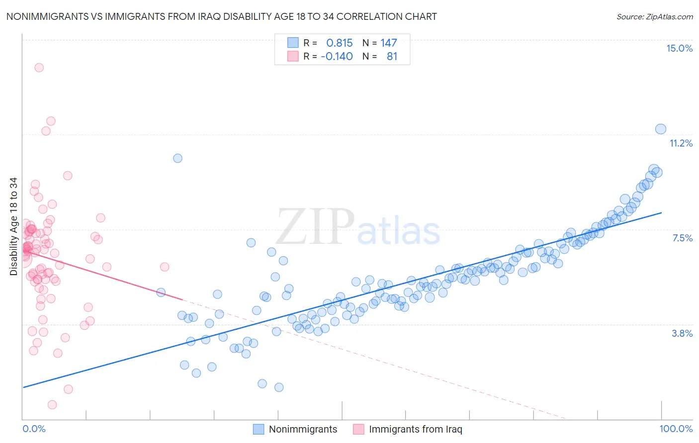 Nonimmigrants vs Immigrants from Iraq Disability Age 18 to 34