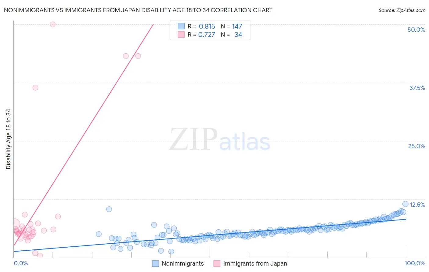 Nonimmigrants vs Immigrants from Japan Disability Age 18 to 34