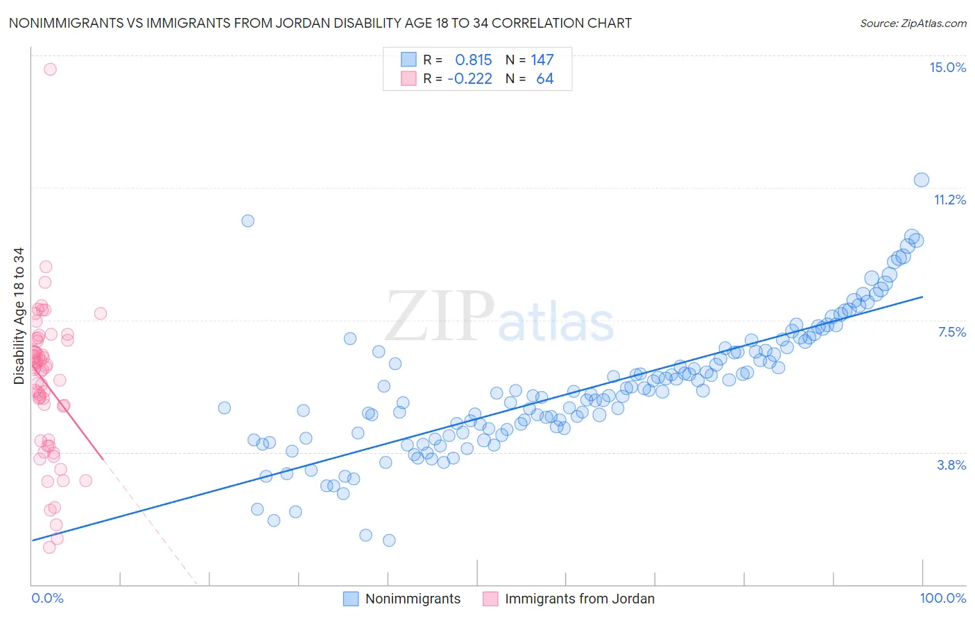 Nonimmigrants vs Immigrants from Jordan Disability Age 18 to 34
