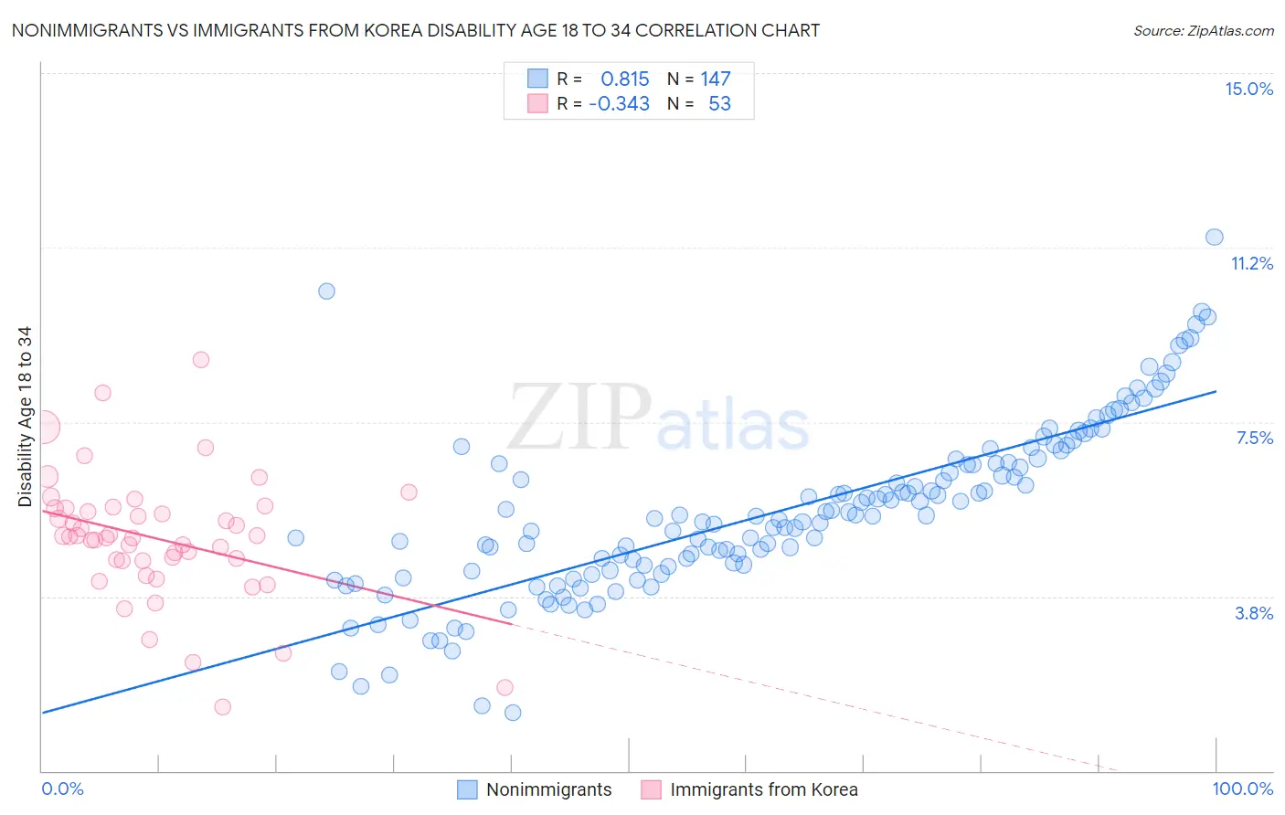 Nonimmigrants vs Immigrants from Korea Disability Age 18 to 34