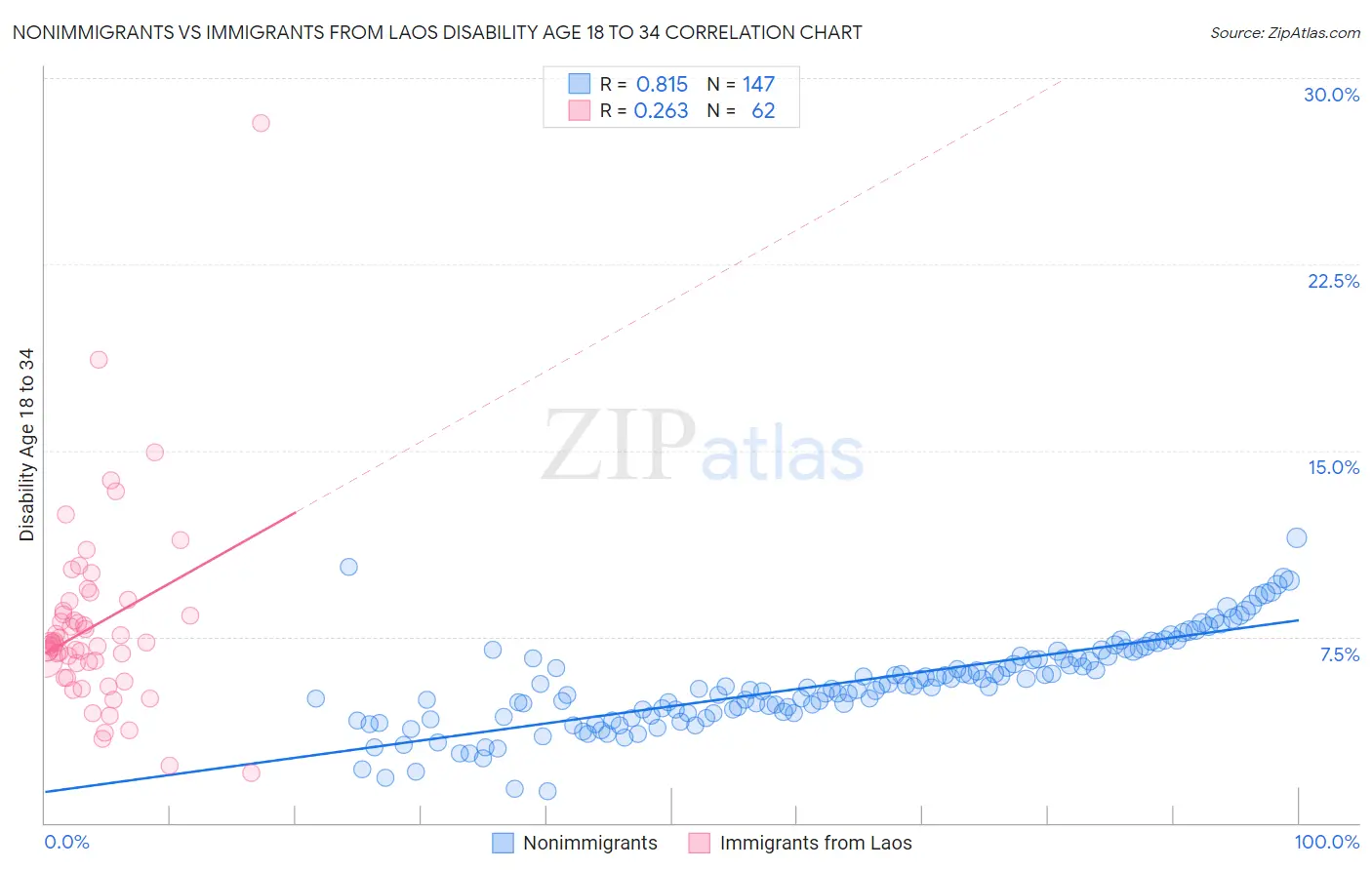 Nonimmigrants vs Immigrants from Laos Disability Age 18 to 34