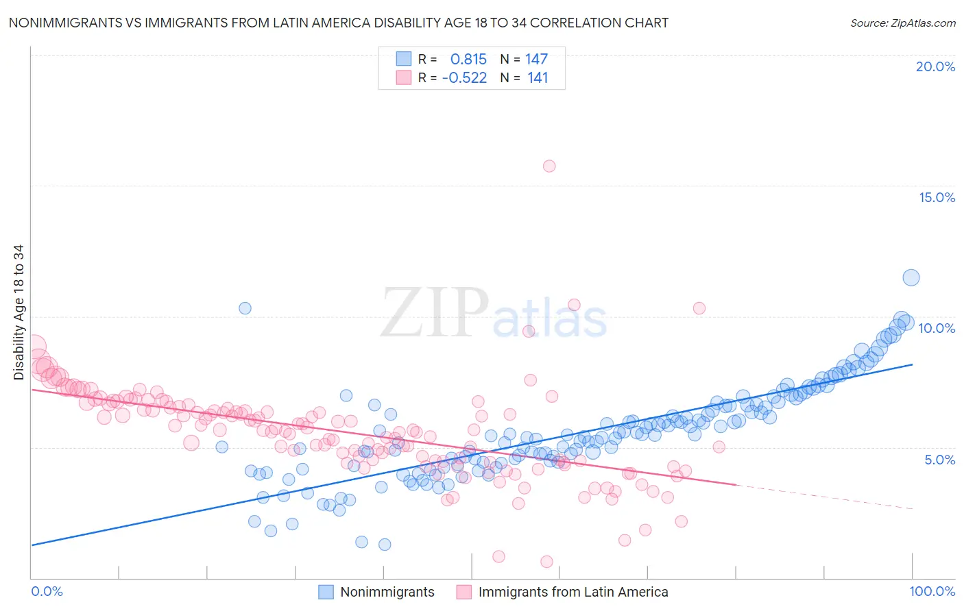 Nonimmigrants vs Immigrants from Latin America Disability Age 18 to 34