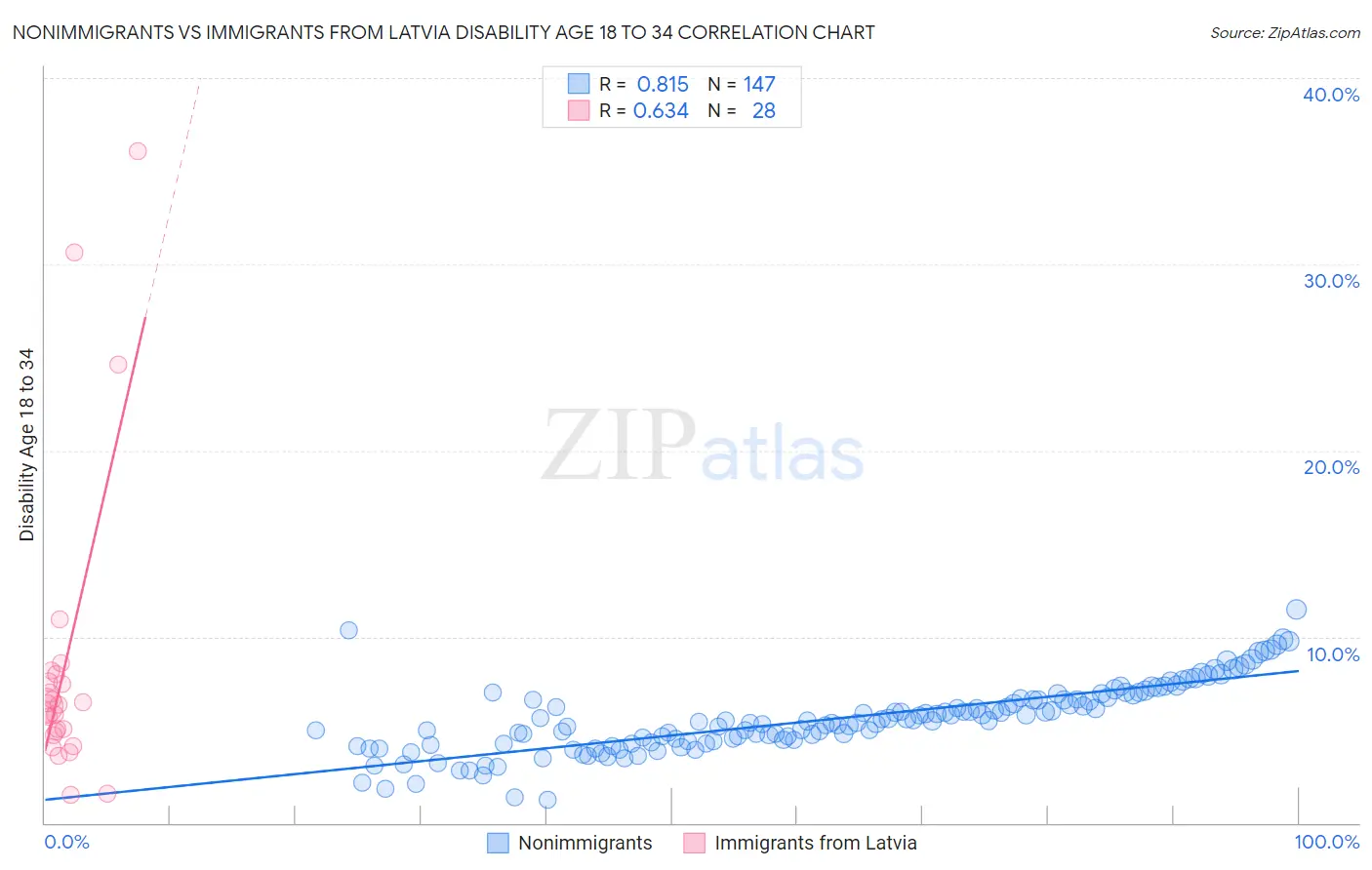 Nonimmigrants vs Immigrants from Latvia Disability Age 18 to 34
