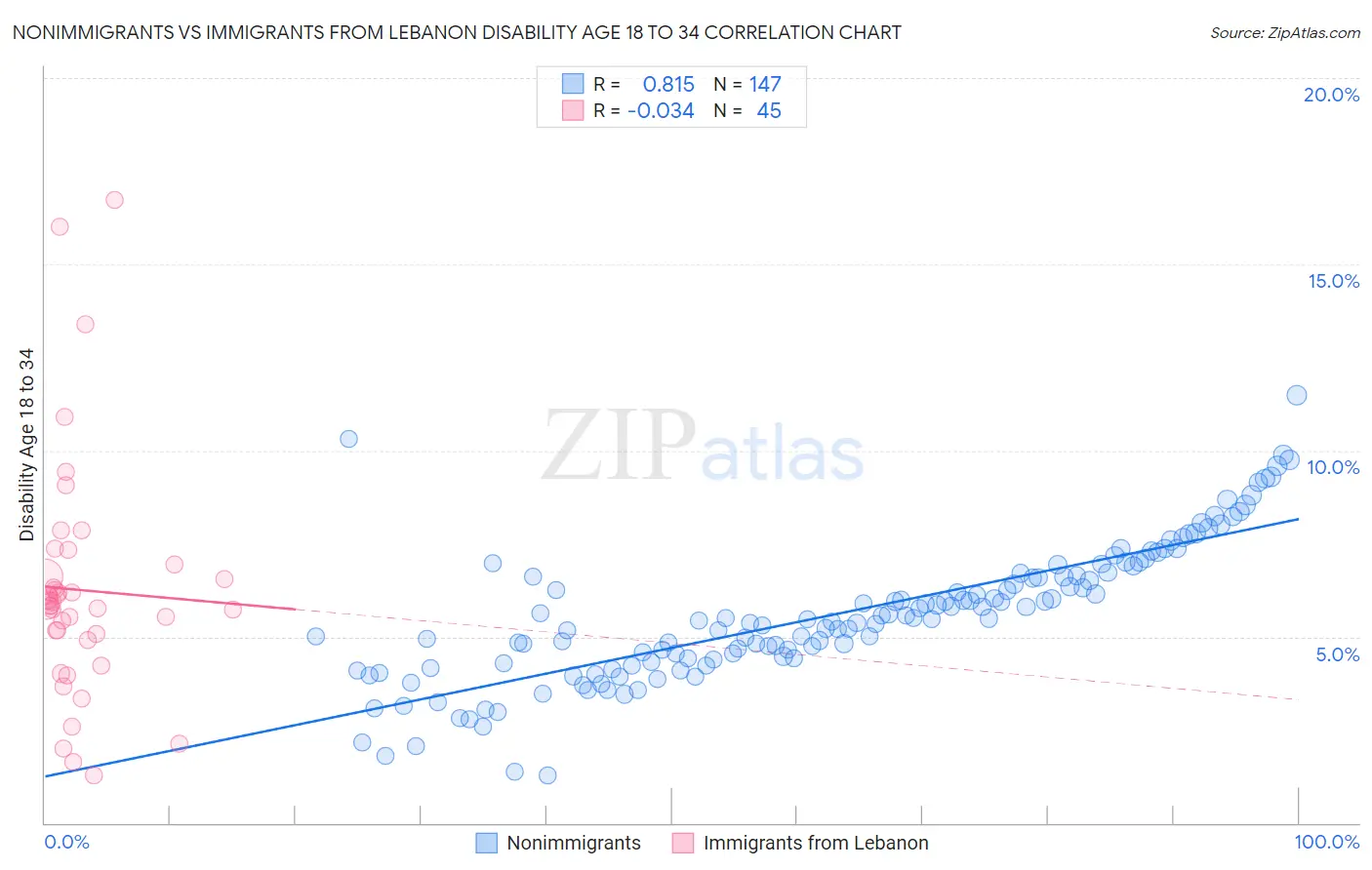 Nonimmigrants vs Immigrants from Lebanon Disability Age 18 to 34