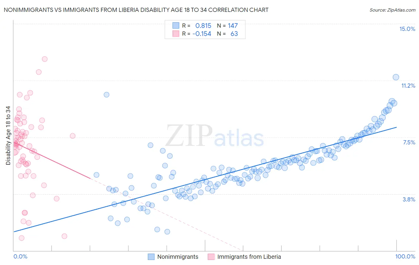 Nonimmigrants vs Immigrants from Liberia Disability Age 18 to 34