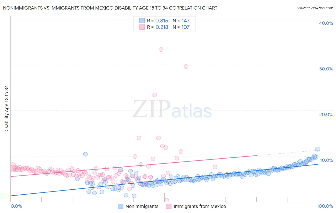 Nonimmigrants vs Immigrants from Mexico Disability Age 18 to 34