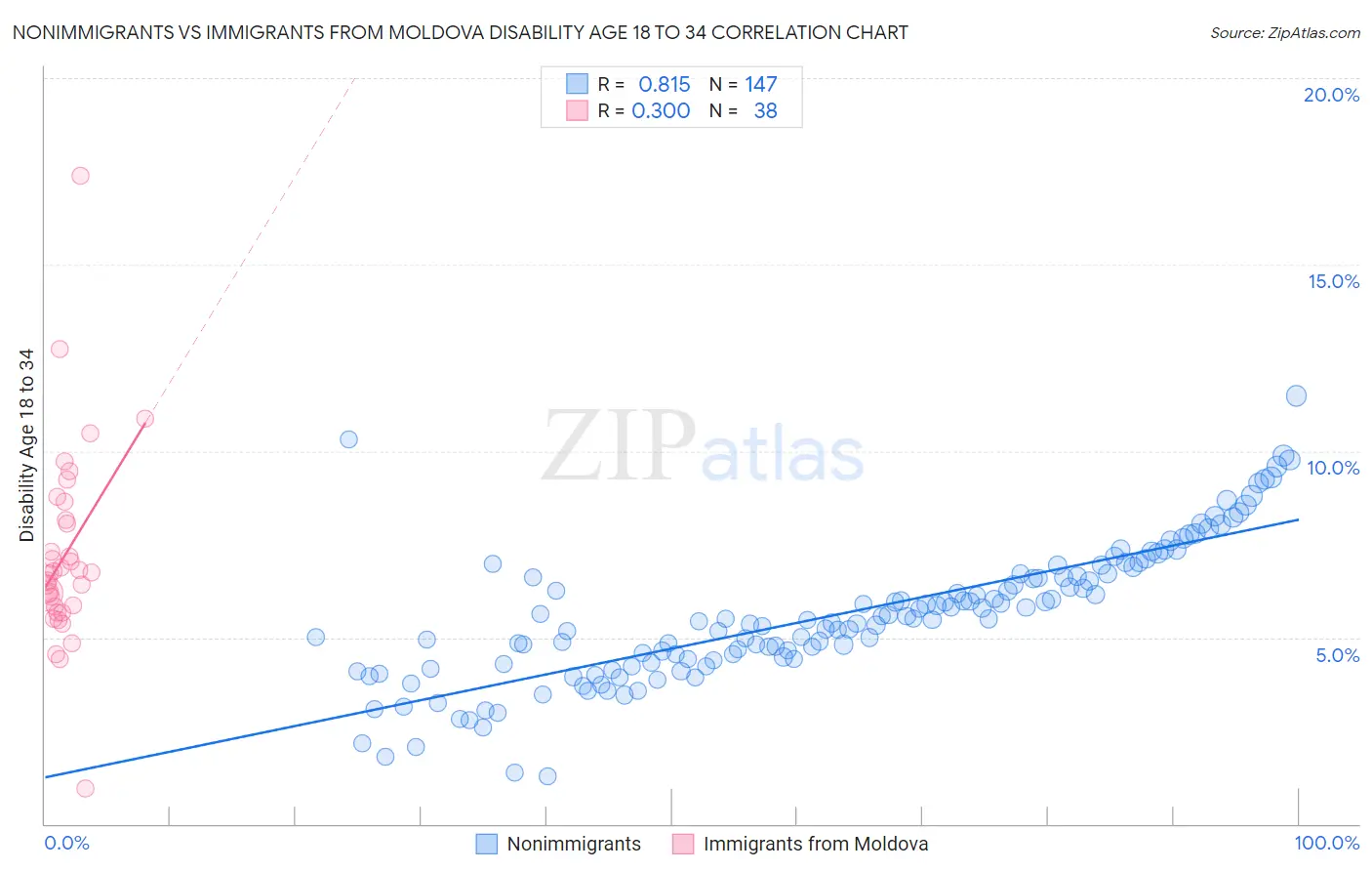 Nonimmigrants vs Immigrants from Moldova Disability Age 18 to 34
