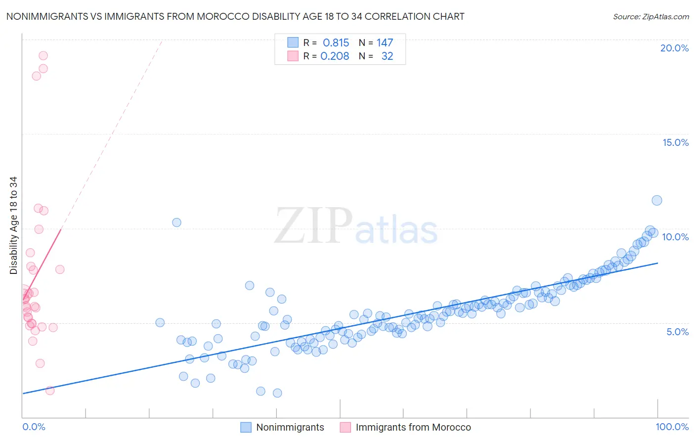 Nonimmigrants vs Immigrants from Morocco Disability Age 18 to 34