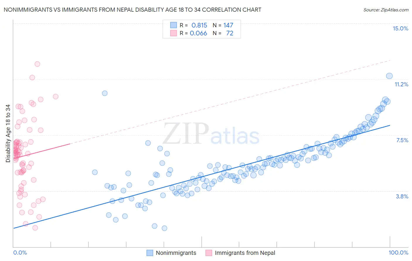 Nonimmigrants vs Immigrants from Nepal Disability Age 18 to 34