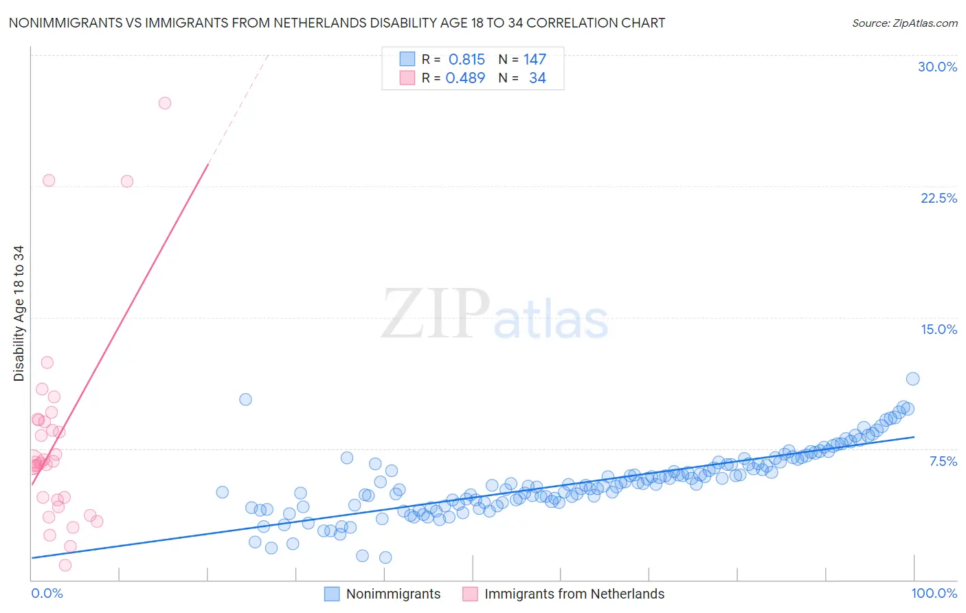 Nonimmigrants vs Immigrants from Netherlands Disability Age 18 to 34