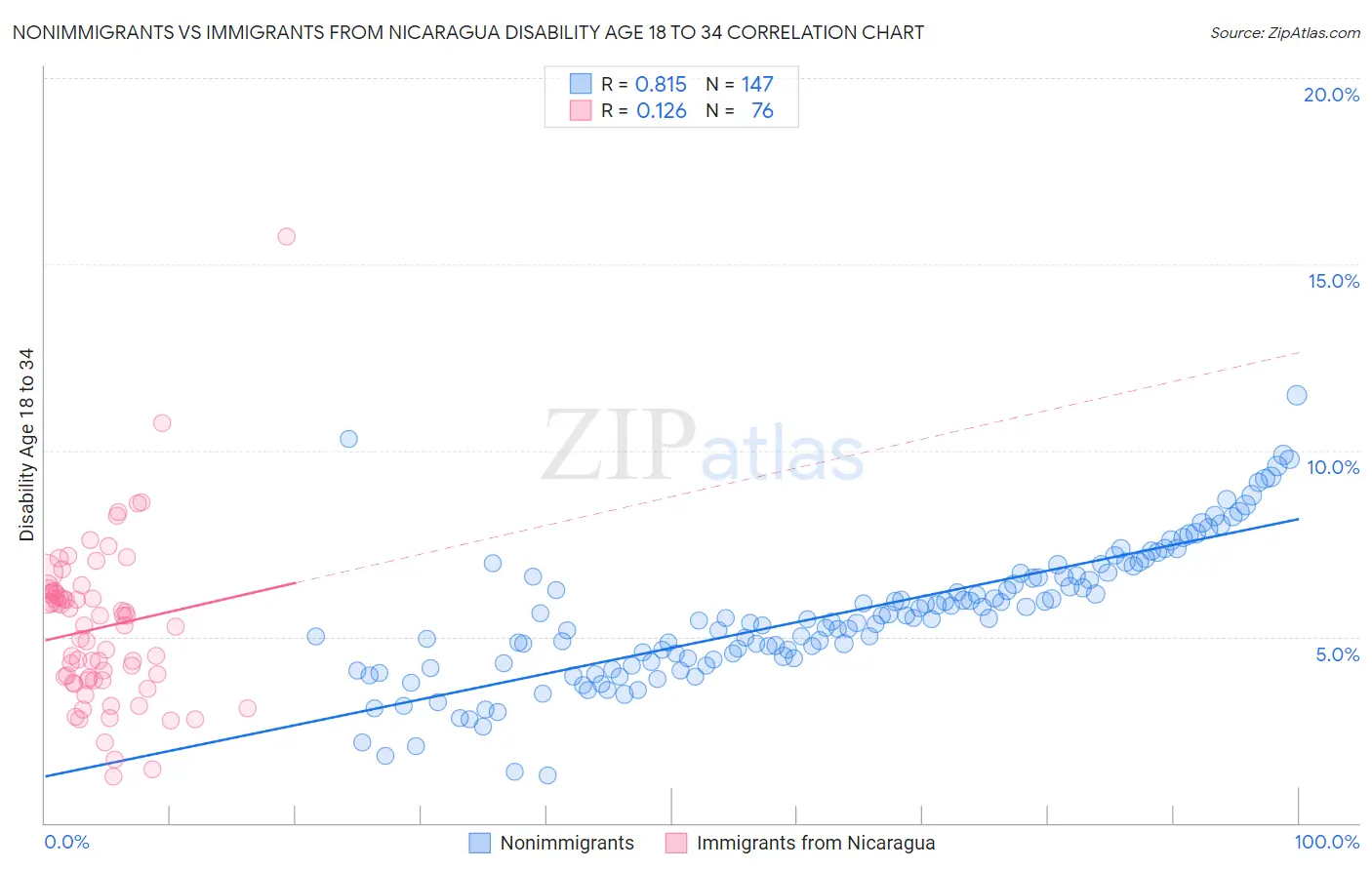 Nonimmigrants vs Immigrants from Nicaragua Disability Age 18 to 34