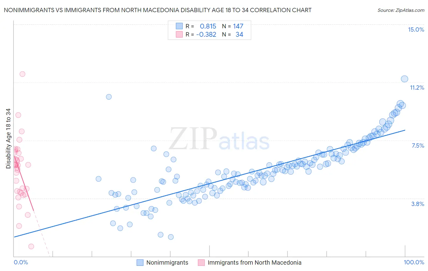 Nonimmigrants vs Immigrants from North Macedonia Disability Age 18 to 34