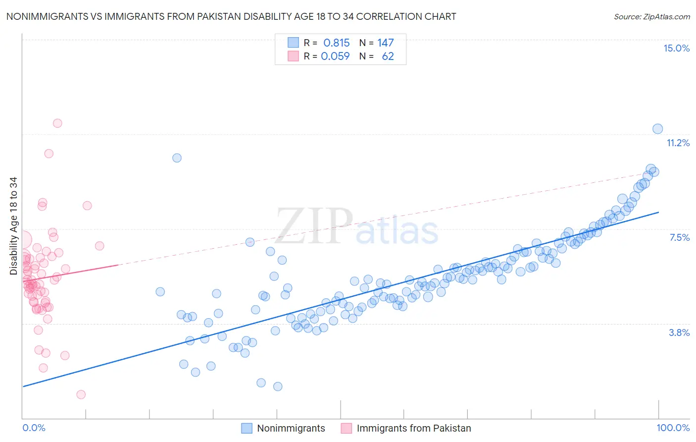 Nonimmigrants vs Immigrants from Pakistan Disability Age 18 to 34