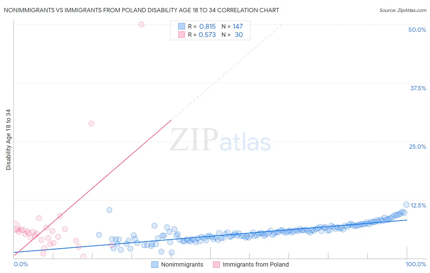 Nonimmigrants vs Immigrants from Poland Disability Age 18 to 34