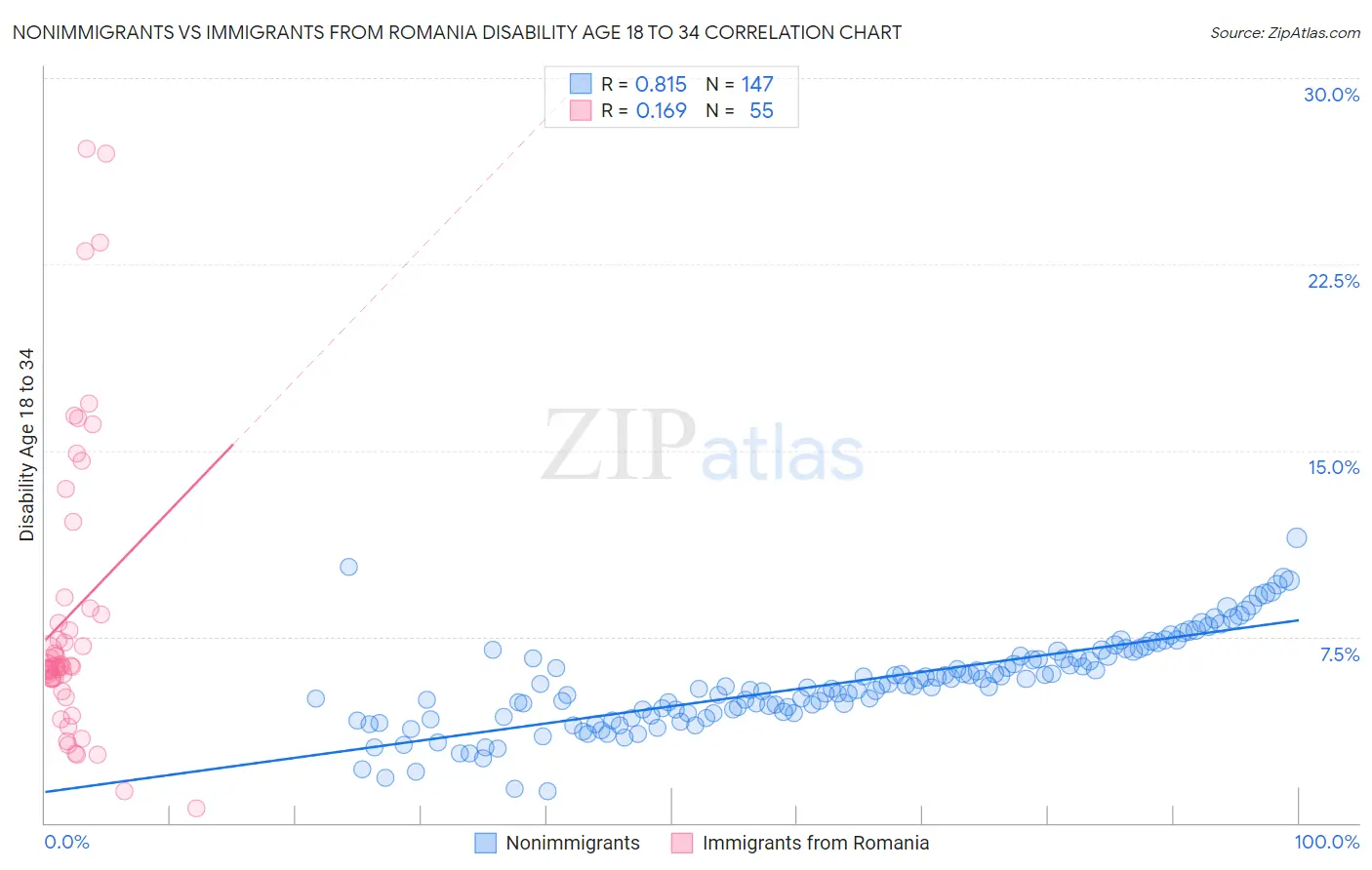 Nonimmigrants vs Immigrants from Romania Disability Age 18 to 34