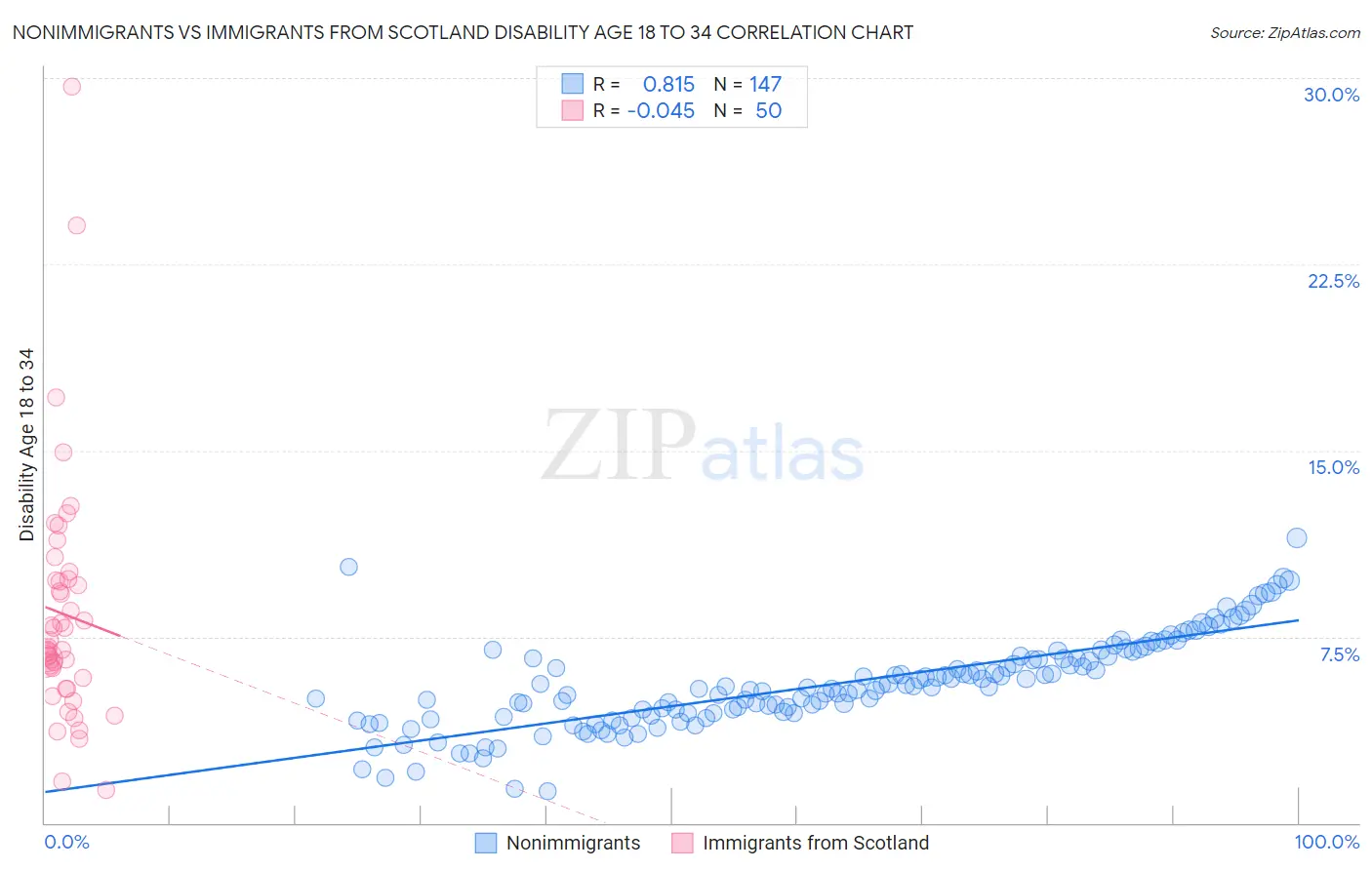Nonimmigrants vs Immigrants from Scotland Disability Age 18 to 34