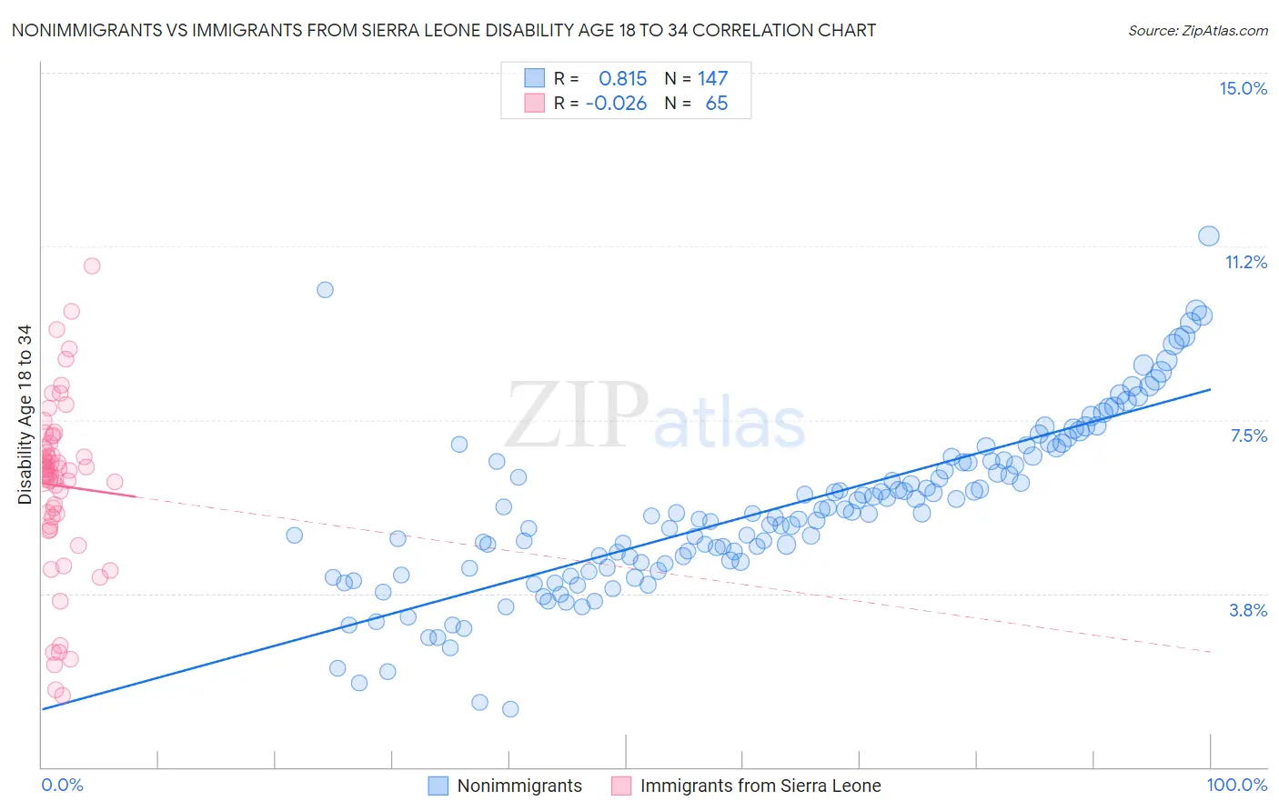 Nonimmigrants vs Immigrants from Sierra Leone Disability Age 18 to 34