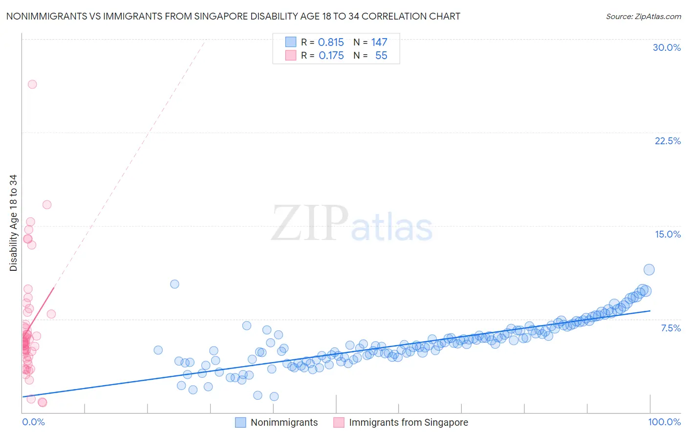 Nonimmigrants vs Immigrants from Singapore Disability Age 18 to 34