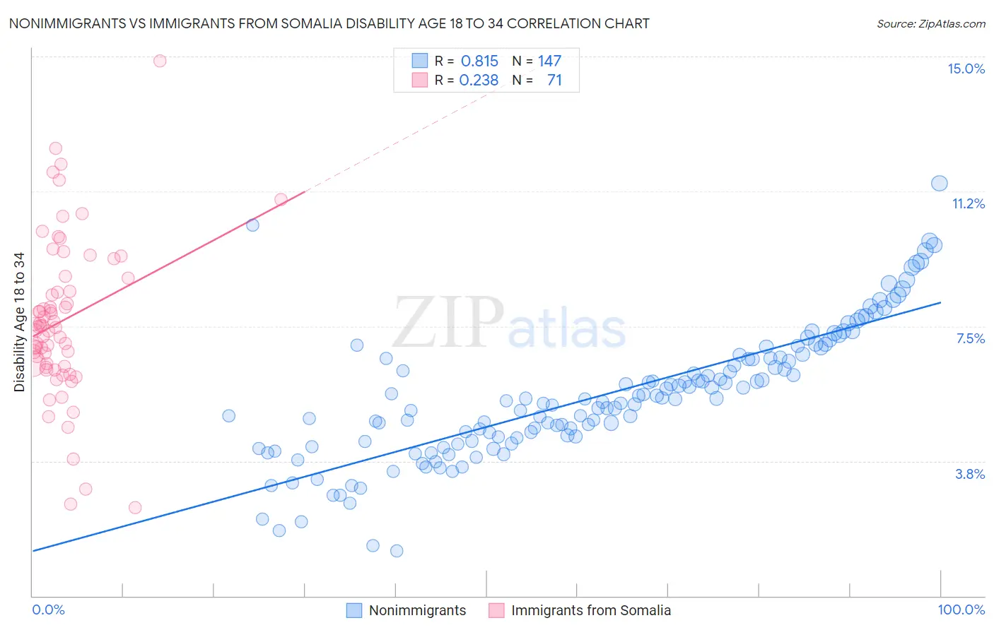 Nonimmigrants vs Immigrants from Somalia Disability Age 18 to 34