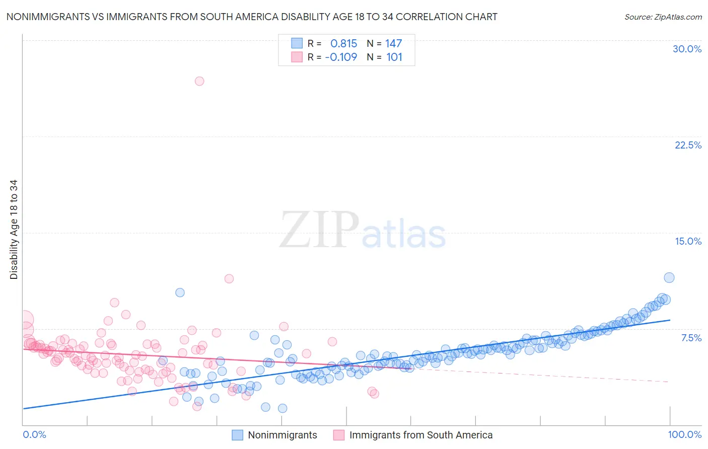 Nonimmigrants vs Immigrants from South America Disability Age 18 to 34