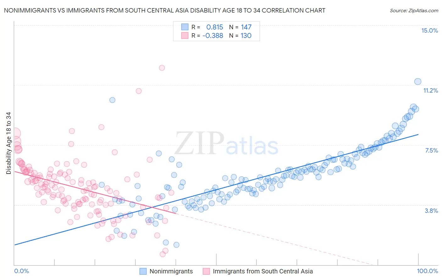 Nonimmigrants vs Immigrants from South Central Asia Disability Age 18 to 34