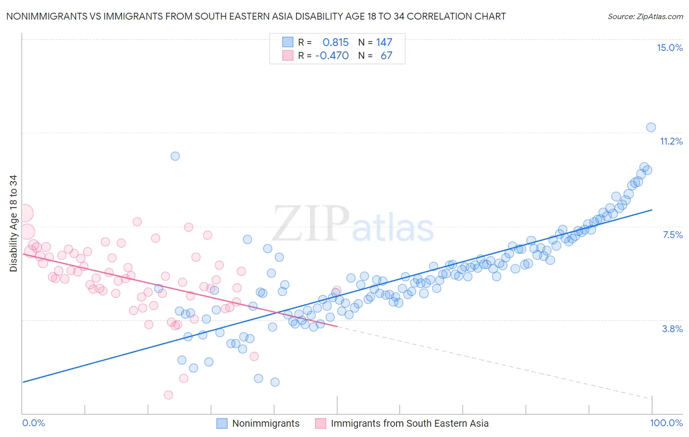 Nonimmigrants vs Immigrants from South Eastern Asia Disability Age 18 to 34