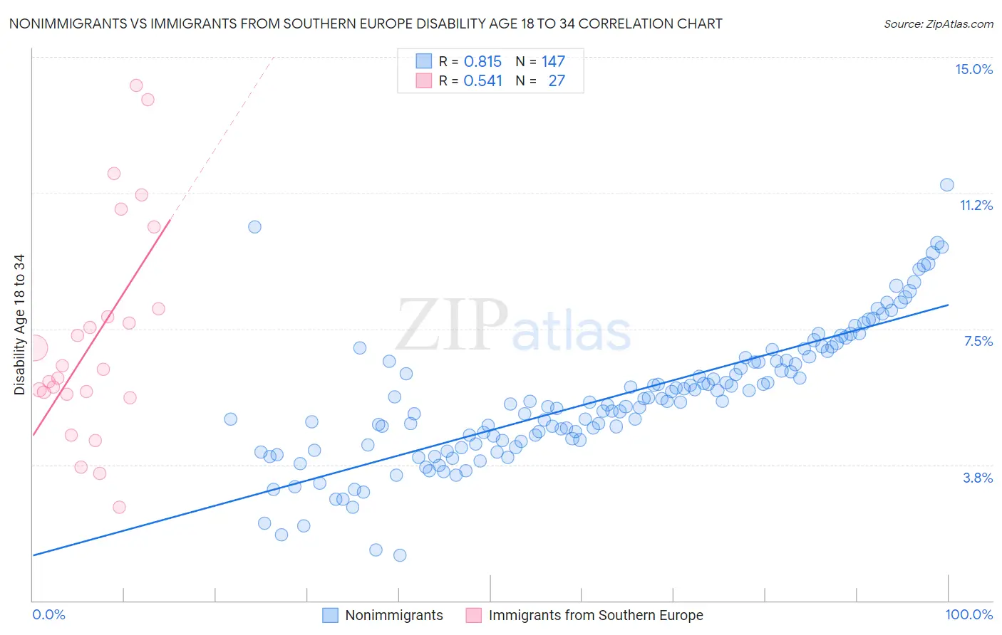 Nonimmigrants vs Immigrants from Southern Europe Disability Age 18 to 34