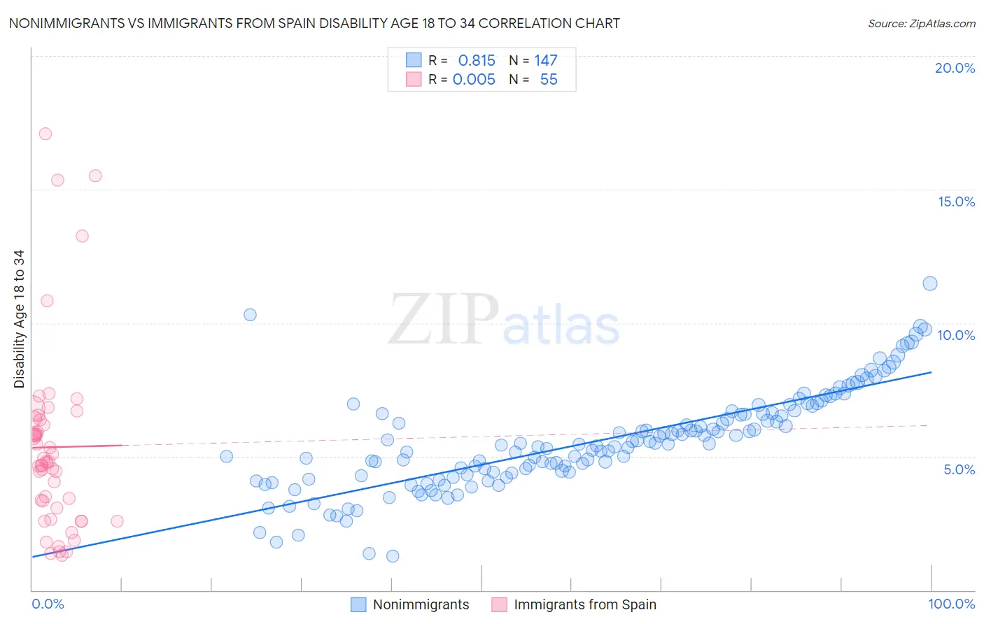 Nonimmigrants vs Immigrants from Spain Disability Age 18 to 34