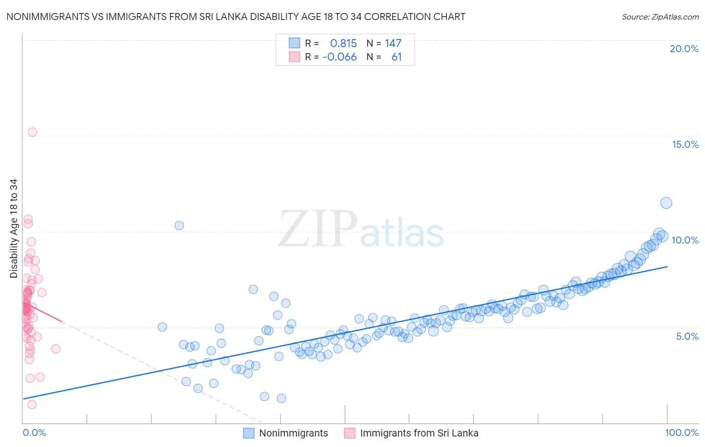 Nonimmigrants vs Immigrants from Sri Lanka Disability Age 18 to 34
