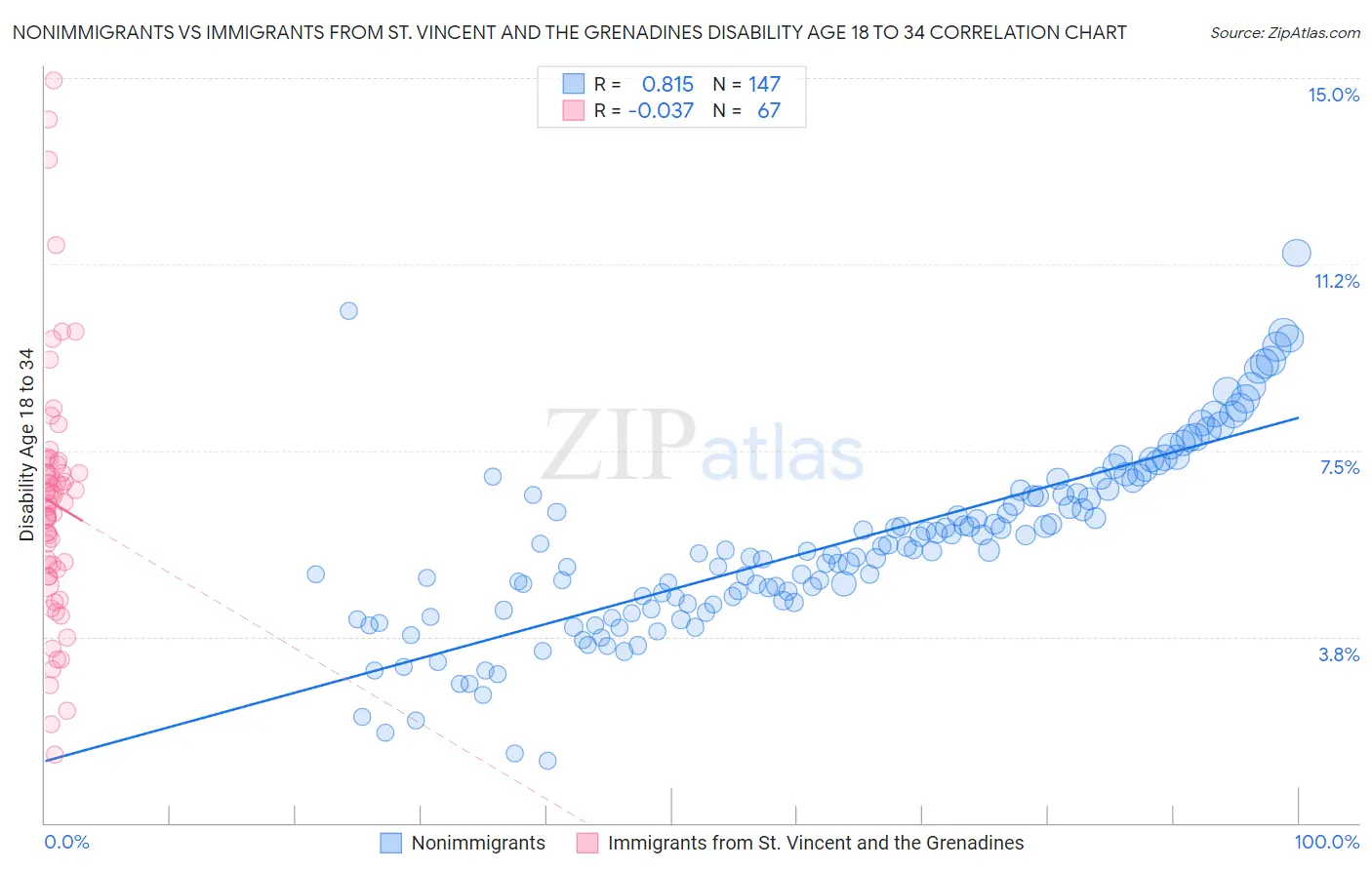 Nonimmigrants vs Immigrants from St. Vincent and the Grenadines Disability Age 18 to 34