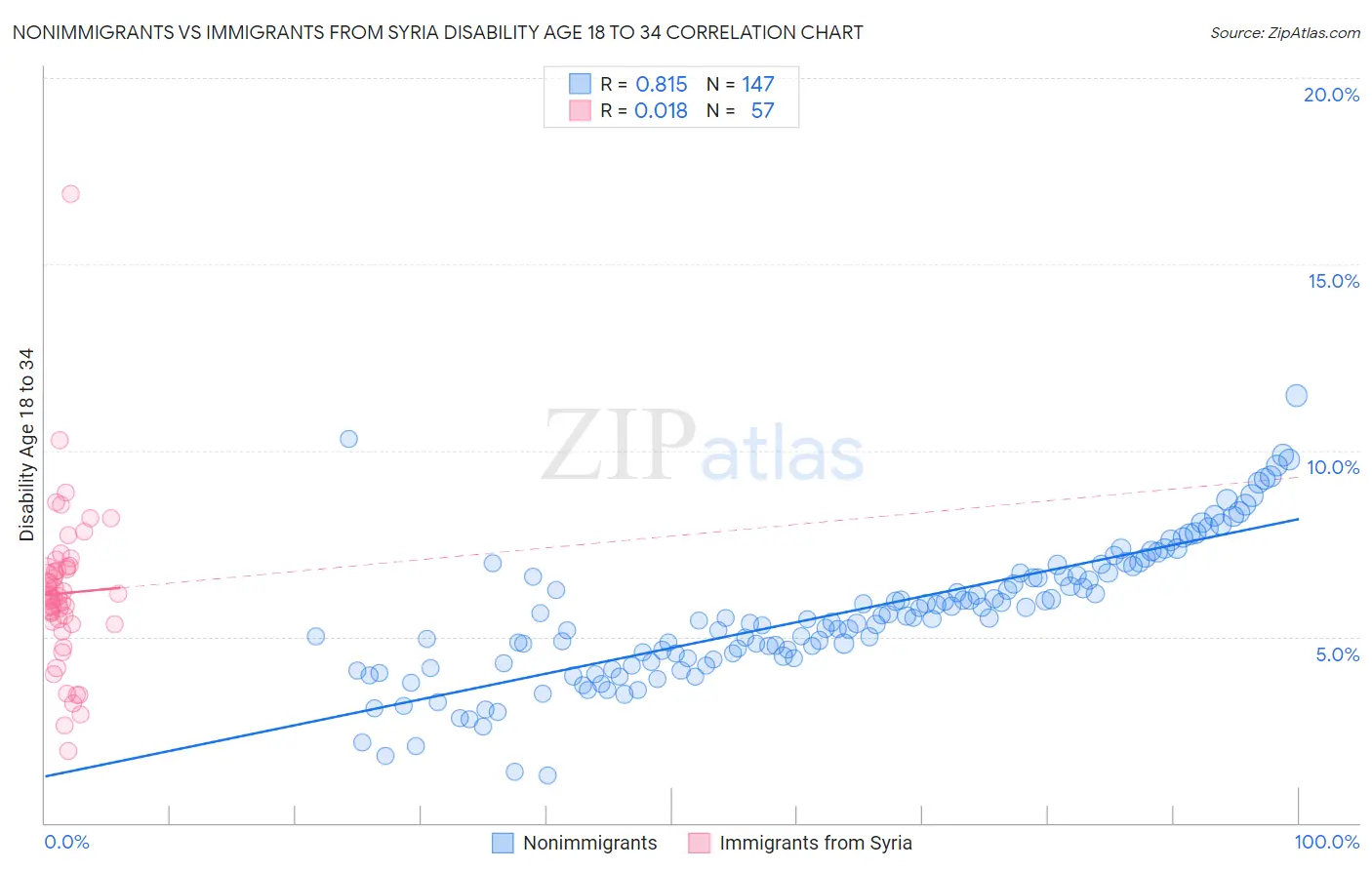 Nonimmigrants vs Immigrants from Syria Disability Age 18 to 34