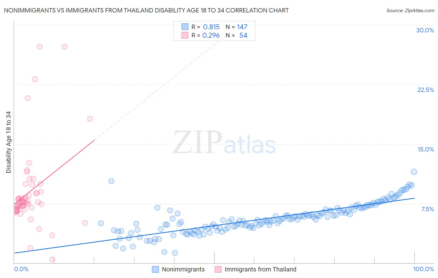 Nonimmigrants vs Immigrants from Thailand Disability Age 18 to 34