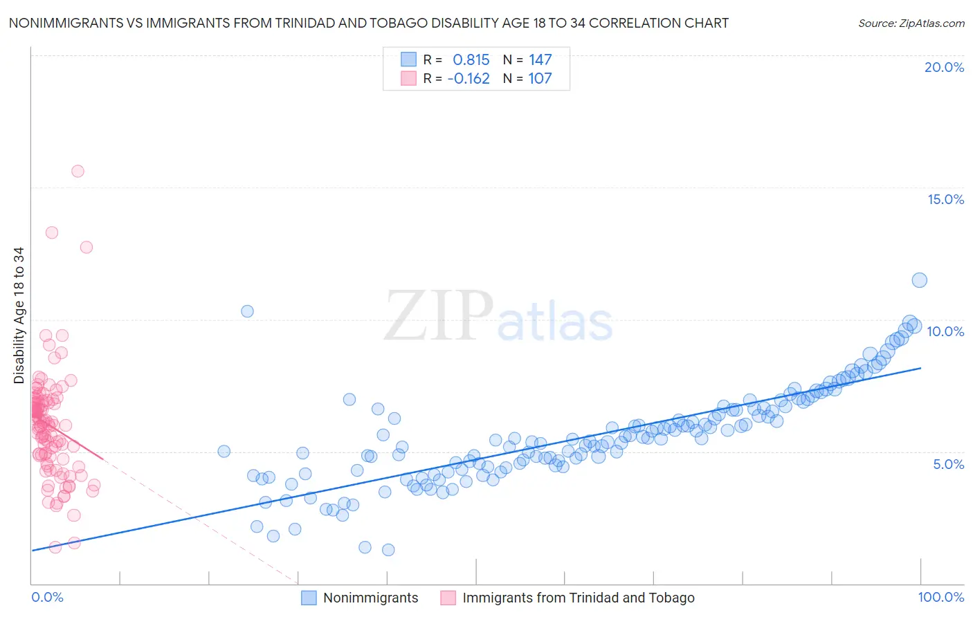 Nonimmigrants vs Immigrants from Trinidad and Tobago Disability Age 18 to 34