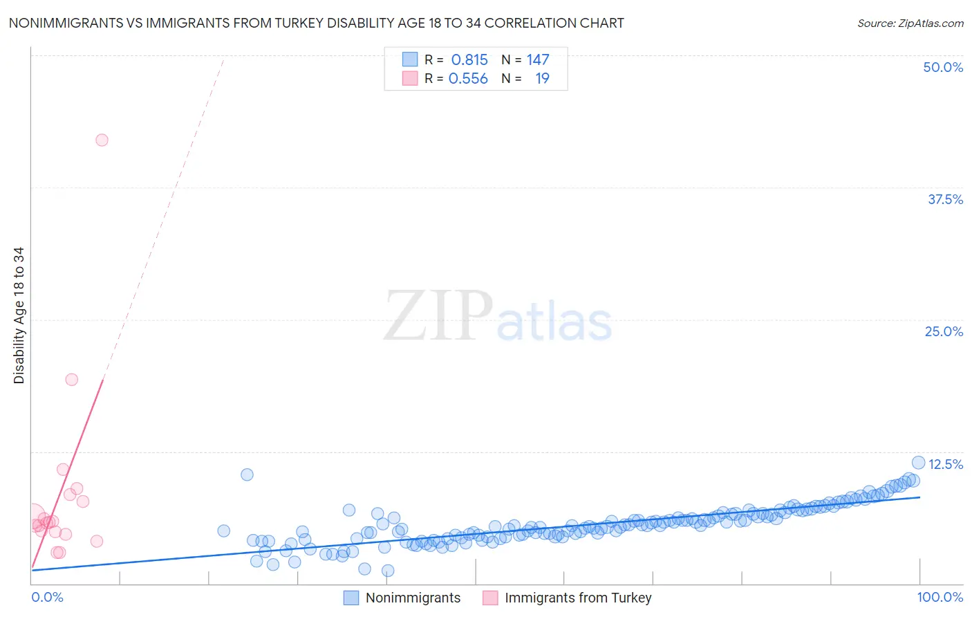 Nonimmigrants vs Immigrants from Turkey Disability Age 18 to 34