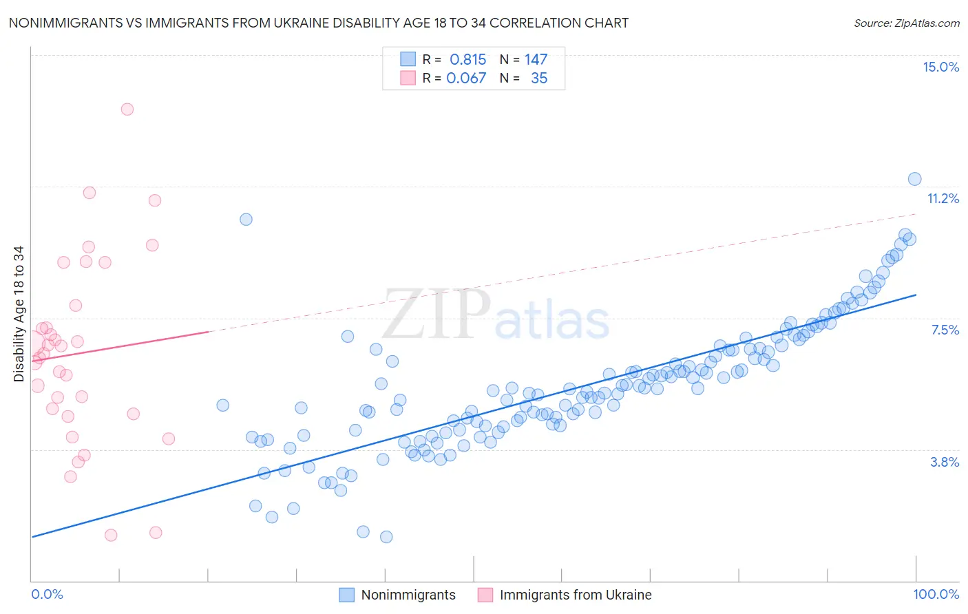 Nonimmigrants vs Immigrants from Ukraine Disability Age 18 to 34