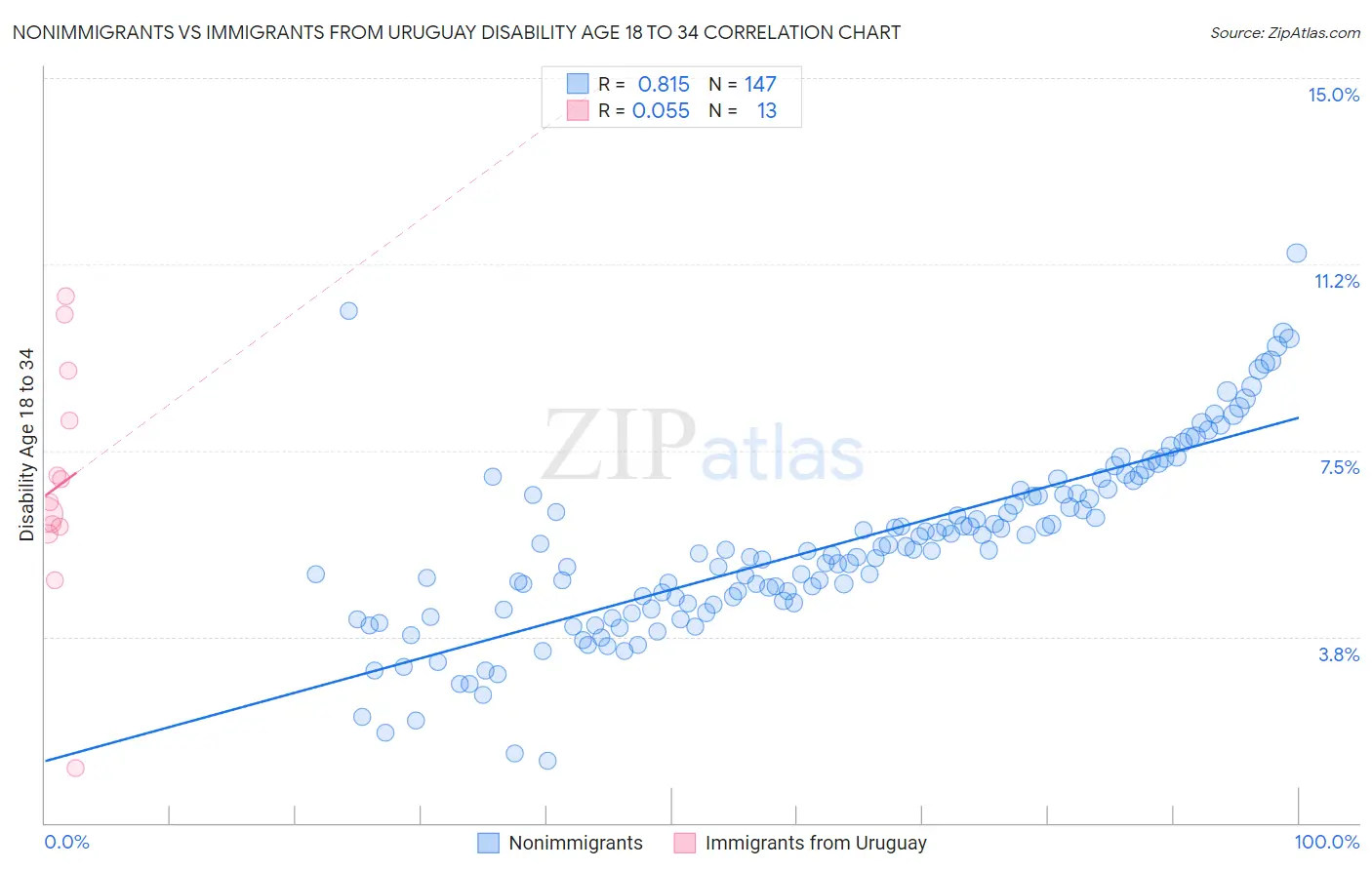 Nonimmigrants vs Immigrants from Uruguay Disability Age 18 to 34