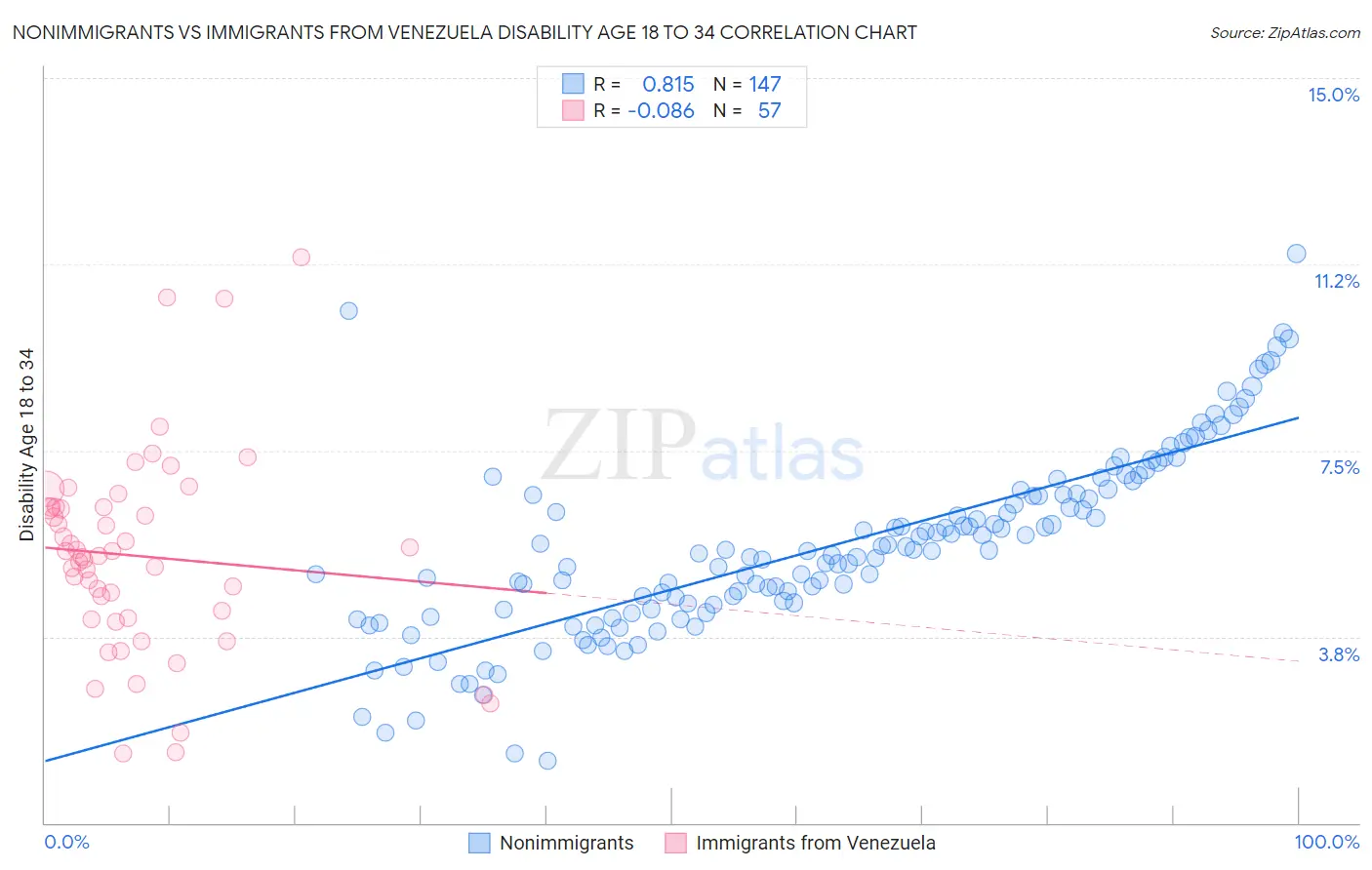 Nonimmigrants vs Immigrants from Venezuela Disability Age 18 to 34