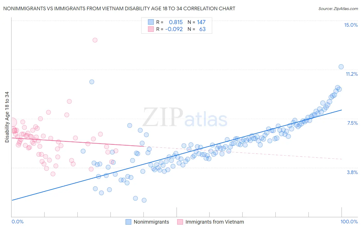 Nonimmigrants vs Immigrants from Vietnam Disability Age 18 to 34