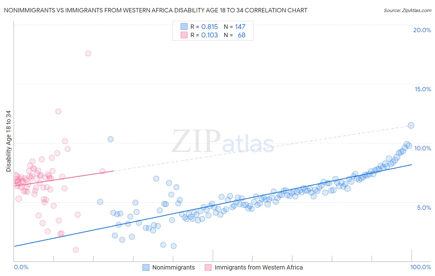 Nonimmigrants vs Immigrants from Western Africa Disability Age 18 to 34