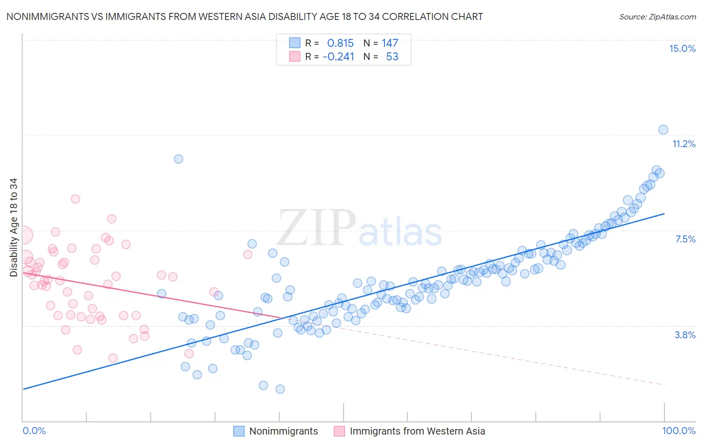 Nonimmigrants vs Immigrants from Western Asia Disability Age 18 to 34