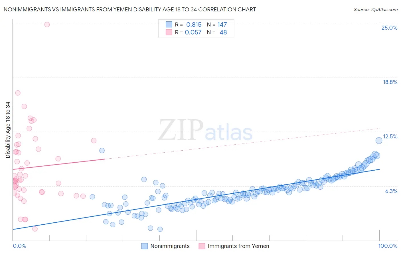 Nonimmigrants vs Immigrants from Yemen Disability Age 18 to 34