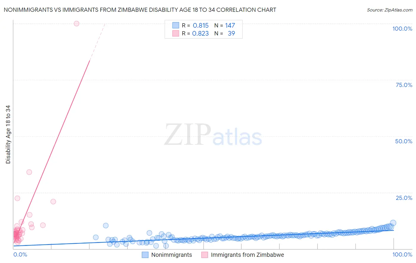 Nonimmigrants vs Immigrants from Zimbabwe Disability Age 18 to 34