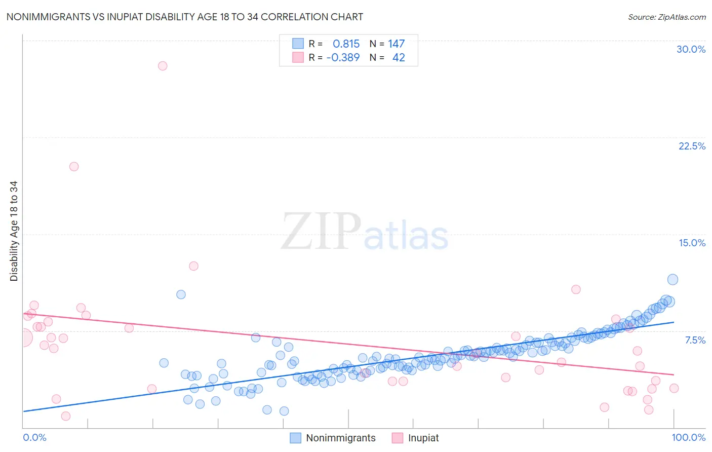 Nonimmigrants vs Inupiat Disability Age 18 to 34